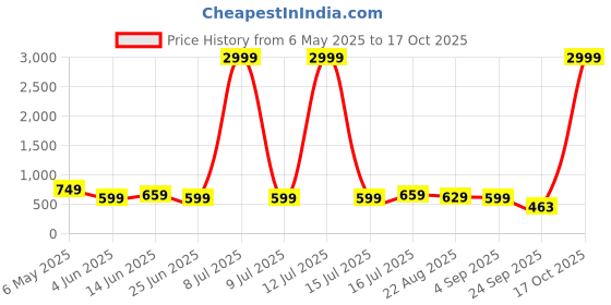 myntra.com Moda Rapido Women Jean Bootcut High-Rise Light Fade Stretchable Jeans moda rapido Price History Graph from 6 May 2025 to 17 Oct 2025