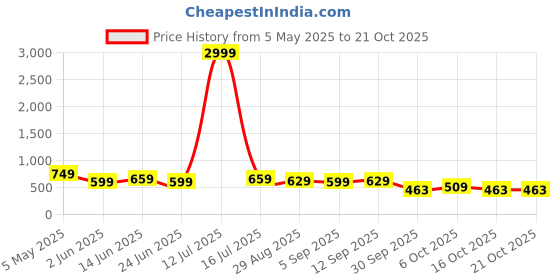 myntra.com Moda Rapido Women Jean Bootcut High-Rise Light Fade Stretchable Jeans moda rapido Price History Graph from 5 May 2025 to 20 Oct 2025