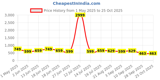 myntra.com Moda Rapido Women Jean Bootcut High-Rise Light Fade Stretchable Jeans moda rapido Price History Graph from 1 May 2025 to 24 Oct 2025