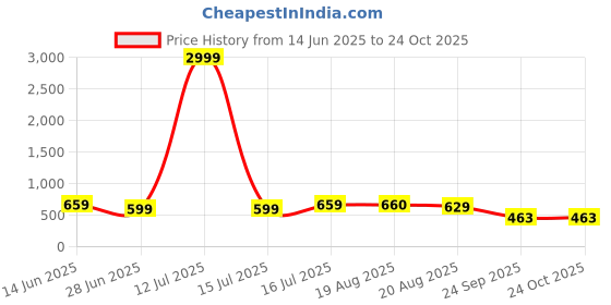 myntra.com Moda Rapido Women Jean Bootcut High-Rise Light Fade Stretchable Jeans moda rapido Price History Graph from 14 Jun 2025 to 24 Oct 2025