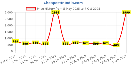 myntra.com Moda Rapido Women Jean Bootcut High-Rise Stretchable Jeans moda rapido Price History Graph from 5 May 2025 to 7 Oct 2025