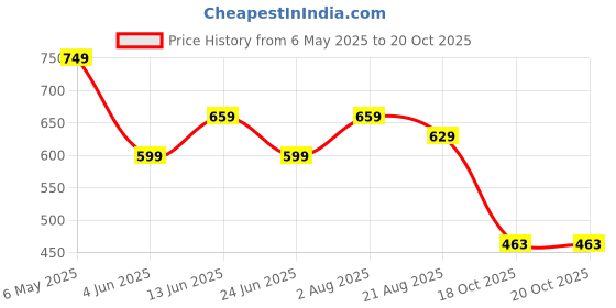myntra.com Moda Rapido Women Jean High-Rise Light Fade Stretchable Jeans moda rapido Price History Graph from 6 May 2025 to 20 Oct 2025