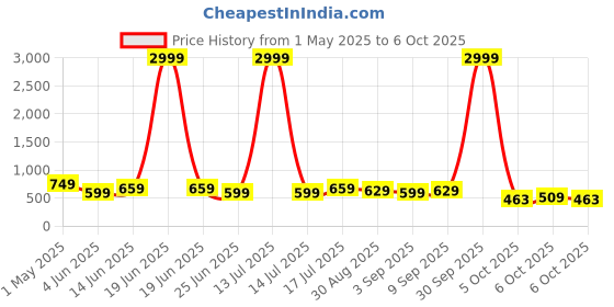 myntra.com Moda Rapido Women Jean Relaxed Fit Cotton Jeans moda rapido Price History Graph from 1 May 2025 to 6 Oct 2025