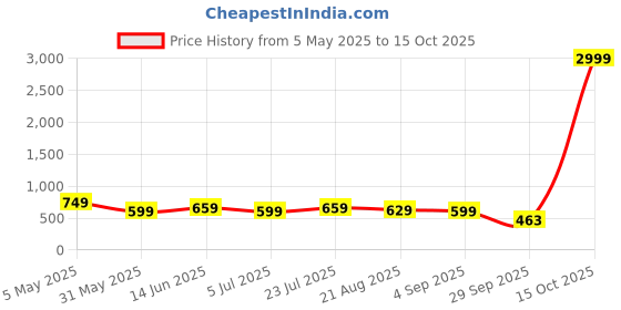 myntra.com Moda Rapido Women Jean Relaxed Fit Cotton Jeans moda rapido Price History Graph from 5 May 2025 to 15 Oct 2025