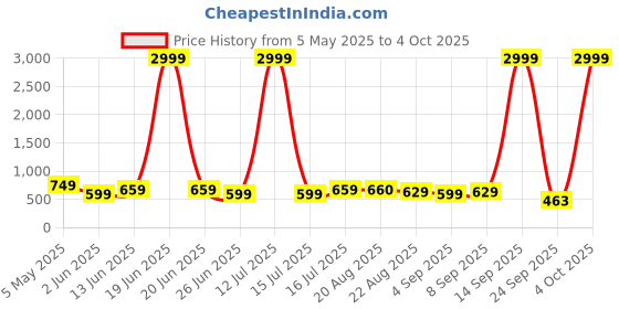 myntra.com Moda Rapido Women Jean Relaxed Fit High-Rise Jeans moda rapido Price History Graph from 5 May 2025 to 4 Oct 2025