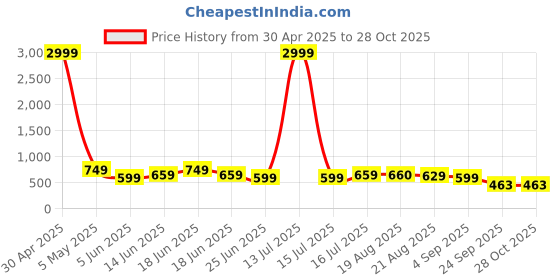 myntra.com Moda Rapido Women Jean Relaxed Fit High-Rise Light Fade Non Stretchable Jeans moda rapido Price History Graph from 30 Apr 2025 to 28 Oct 2025