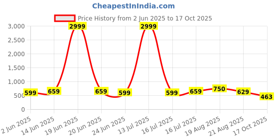 myntra.com Moda Rapido Women Jean Relaxed Fit High-Rise Light Fade Stretchable Jeans moda rapido Price History Graph from 2 Jun 2025 to 17 Oct 2025