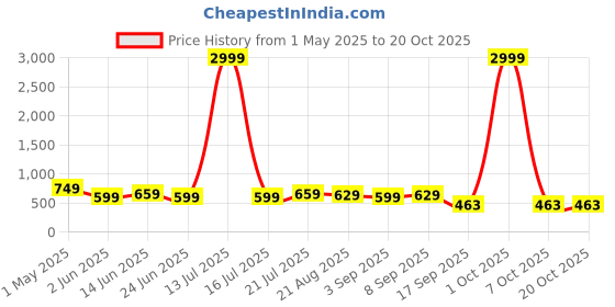 myntra.com Moda Rapido Women Jean Skinny Fit High-Rise Light Fade Stretchable Jeans moda rapido Price History Graph from 1 May 2025 to 20 Oct 2025