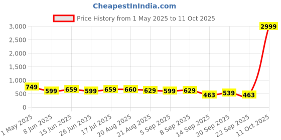 myntra.com Moda Rapido Women Jean Skinny Fit High-Rise Light Fade Stretchable Jeans moda rapido Price History Graph from 1 May 2025 to 11 Oct 2025