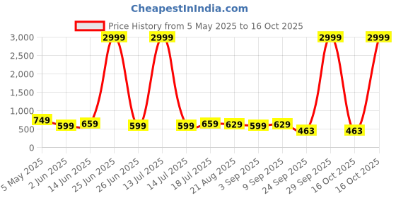 myntra.com Moda Rapido Women Jean Skinny Fit High-Rise Stretchable Jeans moda rapido Price History Graph from 5 May 2025 to 16 Oct 2025