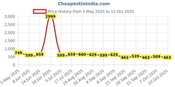 myntra.com Moda Rapido Women Jean Skinny Fit High-Rise Stretchable Jeans moda rapido Price History Graph from 5 May 2025 to 15 Oct 2025