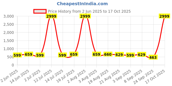 myntra.com Moda Rapido Women Jean Skinny Fit Light Fade Stretchable Jeans moda rapido Price History Graph from 2 Jun 2025 to 17 Oct 2025