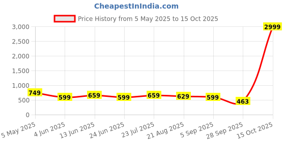 myntra.com Moda Rapido Women Jean Straight Fit Cotton Jeans moda rapido Price History Graph from 5 May 2025 to 15 Oct 2025