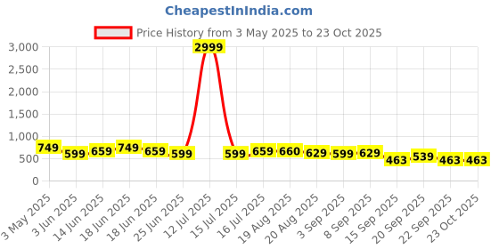 myntra.com Moda Rapido Women Jean Straight Fit High-Rise Jeans moda rapido Price History Graph from 3 May 2025 to 23 Oct 2025