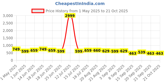myntra.com Moda Rapido Women Jean Straight Fit High-Rise Light Fade Jeans moda rapido Price History Graph from 1 May 2025 to 21 Oct 2025