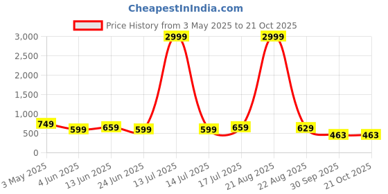 myntra.com Moda Rapido Women Jean Straight Fit High-Rise Light Fade Stretchable Jeans moda rapido Price History Graph from 3 May 2025 to 20 Oct 2025