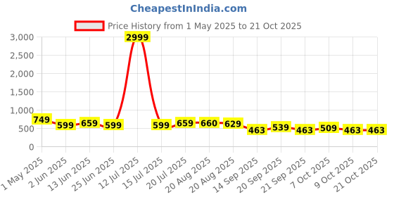 myntra.com Moda Rapido Women Jean Straight Fit High-Rise Light Fade Stretchable Jeans moda rapido Price History Graph from 1 May 2025 to 20 Oct 2025