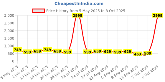 myntra.com Moda Rapido Women Jean Straight Fit High-Rise Stretchable Denim Jeans moda rapido Price History Graph from 5 May 2025 to 8 Oct 2025