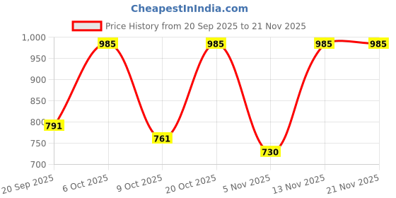 myntra.com Moda Rapido Women Jute Cotton Printed Kurta Sets With Dupatta moda rapido Price History Graph from 20 Sep 2025 to 21 Nov 2025