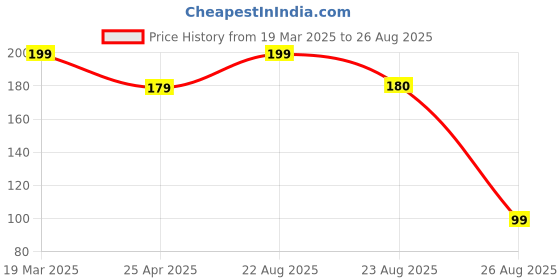 myntra.com Moda Rapido Women Keyhole Neck Cold-Shoulder Top moda rapido Price History Graph from 19 Mar 2025 to 26 Aug 2025