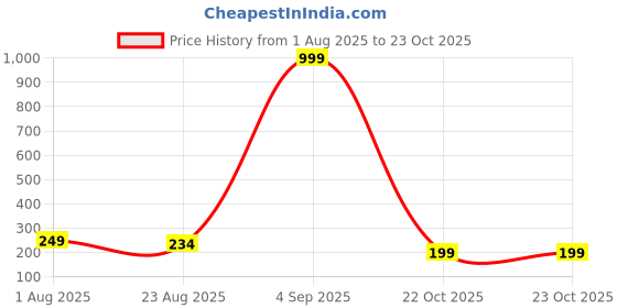 myntra.com Moda Rapido Women Knitted Palazzos moda rapido Price History Graph from 1 Aug 2025 to 22 Oct 2025