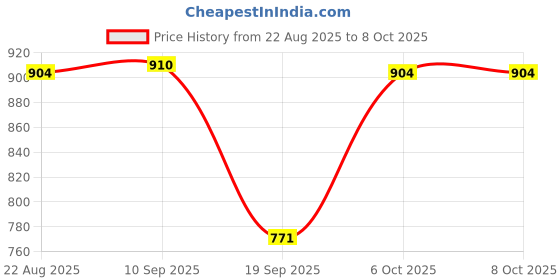 myntra.com Moda Rapido Women Leheriya Printed Regular Kurta with Trousers & Dupatta moda rapido Price History Graph from 22 Aug 2025 to 8 Oct 2025