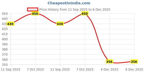 myntra.com Moda Rapido Women Lime Green Solid Polyester Off-Shoulder Casual Top moda rapido Price History Graph from 11 Sep 2025 to 6 Dec 2025