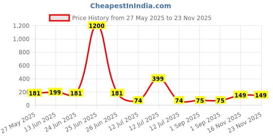 myntra.com Moda Rapido Women Low-Rise Basic Briefs With Bow Accent moda rapido Price History Graph from 27 May 2025 to 22 Nov 2025