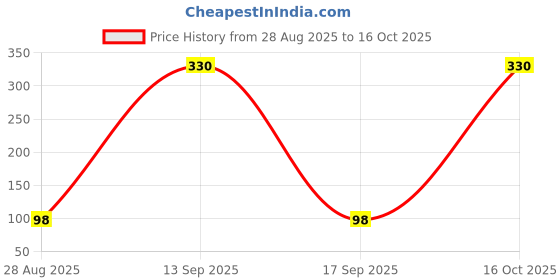 myntra.com Moda Rapido Women Lycra Solid Dupatta moda rapido Price History Graph from 28 Aug 2025 to 16 Oct 2025