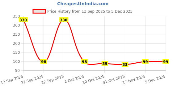 myntra.com Moda Rapido Women Lycra Solid Dupatta moda rapido Price History Graph from 13 Sep 2025 to 4 Dec 2025
