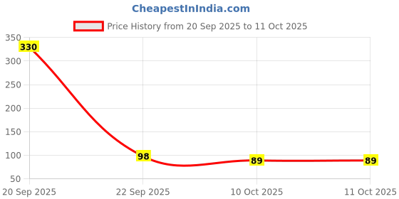 myntra.com Moda Rapido Women Lycra Solid Dupatta moda rapido Price History Graph from 20 Sep 2025 to 11 Oct 2025