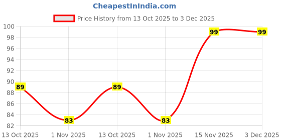 myntra.com Moda Rapido Women Lycra Solid Dupatta moda rapido Price History Graph from 13 Oct 2025 to 3 Dec 2025
