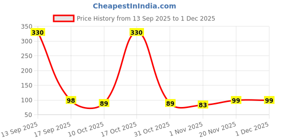 myntra.com Moda Rapido Women Lycra Solid Dupatta moda rapido Price History Graph from 13 Sep 2025 to 30 Nov 2025