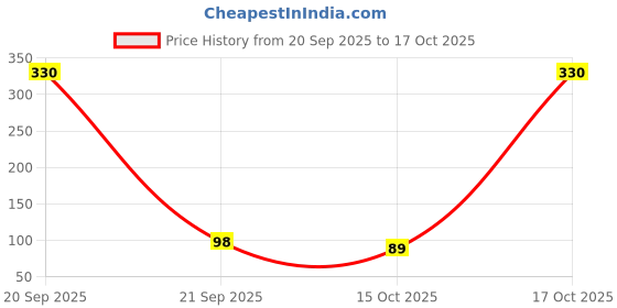myntra.com Moda Rapido Women Lycra Solid Dupatta moda rapido Price History Graph from 20 Sep 2025 to 17 Oct 2025