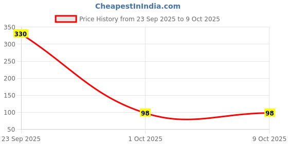 myntra.com Moda Rapido Women Lycra Solid Dupatta moda rapido Price History Graph from 23 Sep 2025 to 9 Oct 2025