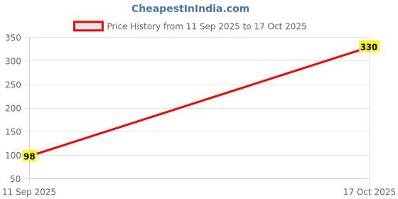 myntra.com Moda Rapido Women Lycra Solid Dupatta moda rapido Price History Graph from 11 Sep 2025 to 17 Oct 2025