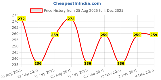 myntra.com Moda Rapido Women Lycra Trackpants moda rapido Price History Graph from 25 Aug 2025 to 4 Dec 2025