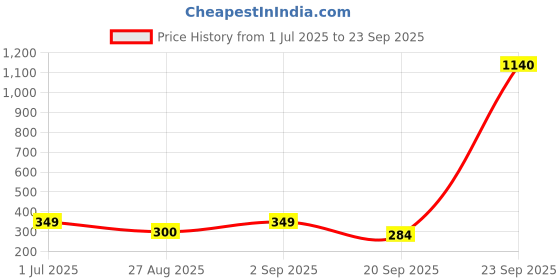 myntra.com Moda Rapido Women Mandarin Collar Self Design Fit & Flare Dress moda rapido Price History Graph from 1 Jul 2025 to 23 Sep 2025