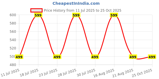 myntra.com Moda Rapido Women Maternity Cotton Ethnic Motifs Printed Fit and Flare Midi Dress moda rapido Price History Graph from 11 Jul 2025 to 24 Oct 2025