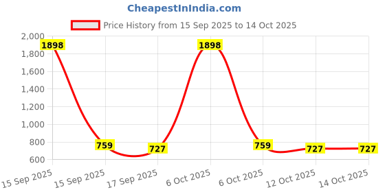 myntra.com Moda Rapido Women Mauve Solid Polyester Top & Trousers Co-Ords moda rapido Price History Graph from 15 Sep 2025 to 13 Oct 2025