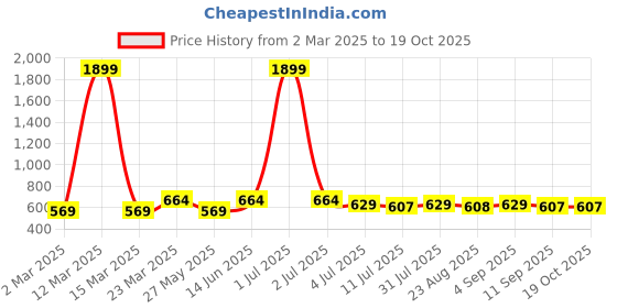 myntra.com Moda Rapido Women Mid-Rise Parallel Trouser moda rapido Price History Graph from 2 Mar 2025 to 18 Oct 2025