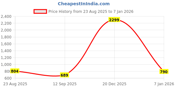 myntra.com Moda Rapido Women Mid Rise Relexed Fit Parallel Trousers moda rapido Price History Graph from 23 Aug 2025 to 6 Jan 2026