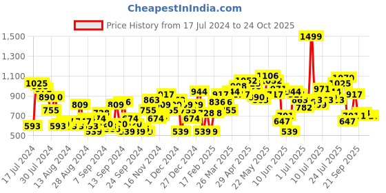 myntra.com Moda Rapido Women Mid-Rise Wide Leg Stretchable Jeans moda rapido Price History Graph from 17 Jul 2024 to 24 Oct 2025