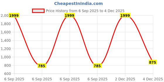 myntra.com Moda Rapido Women Multi Dresses moda rapido Price History Graph from 6 Sep 2025 to 2 Dec 2025