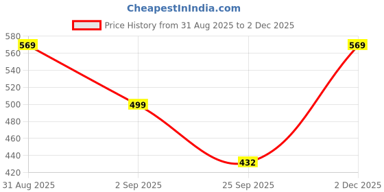 myntra.com Moda Rapido Women Multi Kurta Sets moda rapido Price History Graph from 31 Aug 2025 to 2 Dec 2025