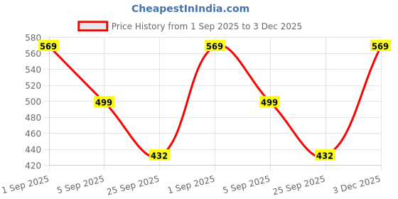 myntra.com Moda Rapido Women Multi Kurta Sets moda rapido Price History Graph from 1 Sep 2025 to 3 Dec 2025