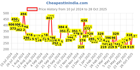 myntra.com Moda Rapido Women Multicoloured Tie and Dye Dyed Pure Cotton T-shirt moda rapido Price History Graph from 10 Jul 2024 to 26 Oct 2025