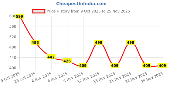 myntra.com Moda Rapido Women Mustard Hooded Long Sleeves Fleece Open front Jacket moda rapido Price History Graph from 9 Oct 2025 to 25 Nov 2025