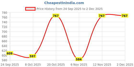 myntra.com Moda Rapido Women Mustard Solid Tunic And Trouser moda rapido Price History Graph from 24 Sep 2025 to 2 Dec 2025