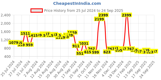 myntra.com Moda Rapido Women Navy Blue Washed Regular Fit High-Rise Distressed Frayed Denim Shorts moda rapido Price History Graph from 25 Jul 2024 to 24 Sep 2025